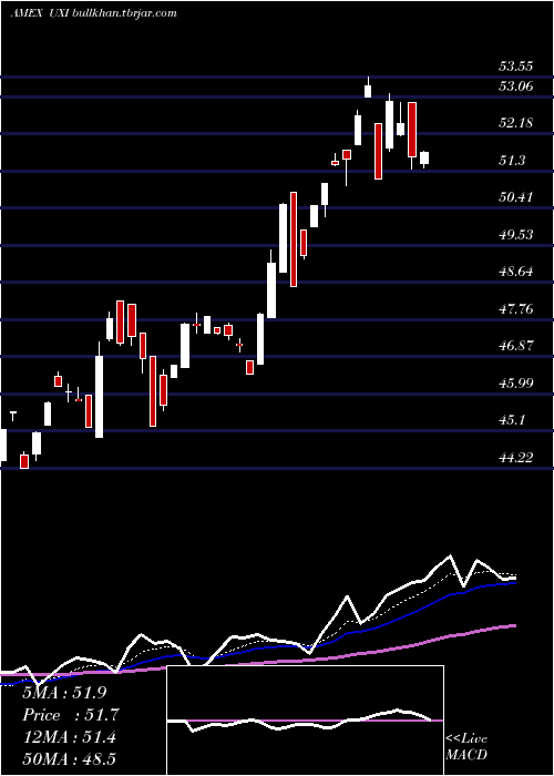  Daily chart UltraIndustrials