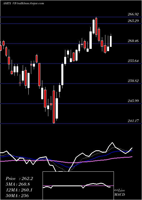  Daily chart SmallcapEtf