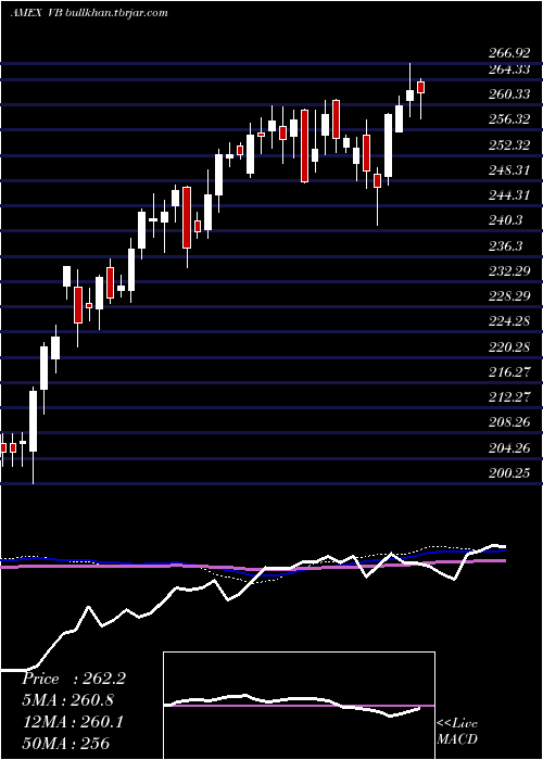  weekly chart SmallcapEtf