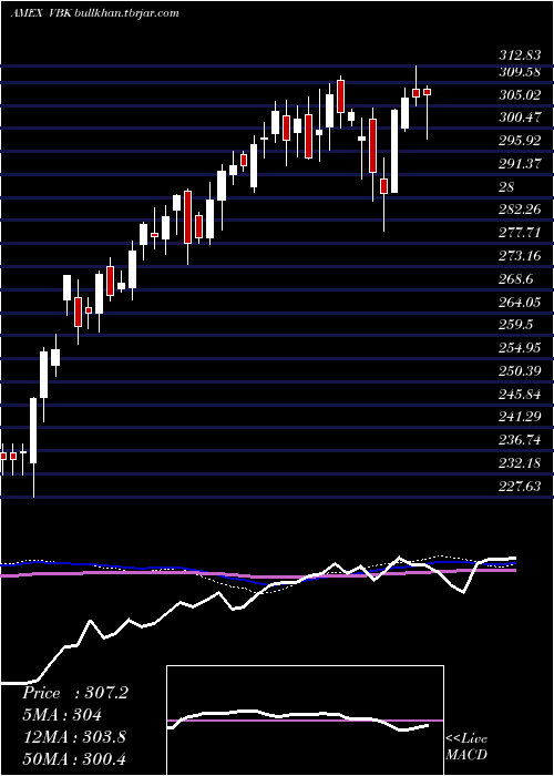  weekly chart SmallcapGrowth