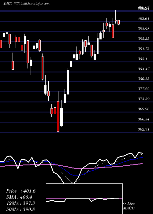  Daily chart ConsumerDiscretionary