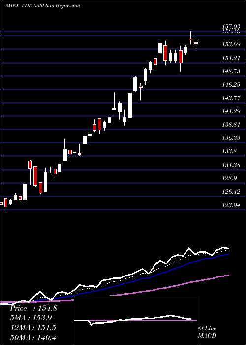  Daily chart EnergyEtf