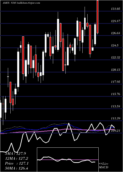  weekly chart EnergyEtf