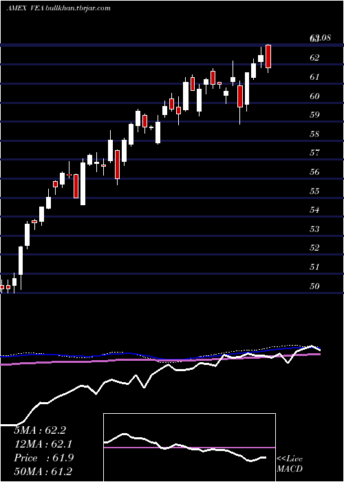  weekly chart EafeEtf