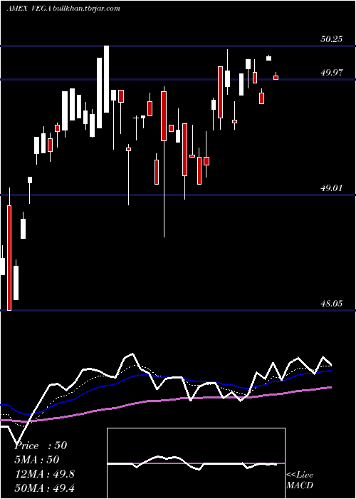  Daily chart AdvisorsharesStar