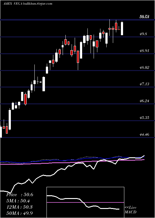  weekly chart AdvisorsharesStar