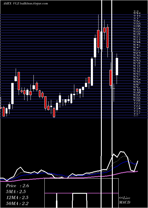  Daily chart VistaGold