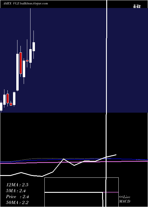  monthly chart VistaGold