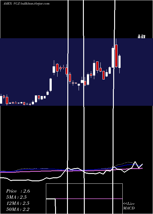  weekly chart VistaGold