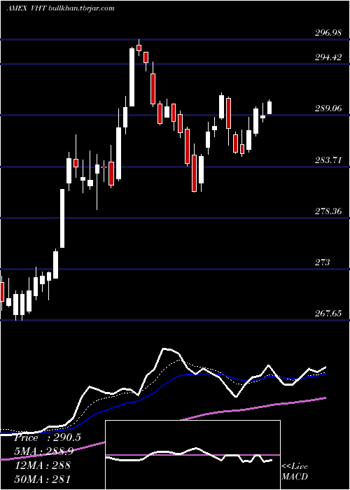  Daily chart HealthcareEtf