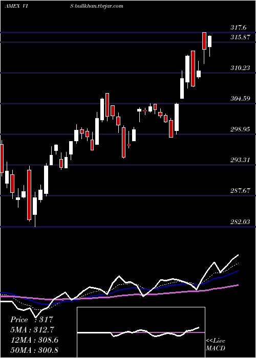 Daily chart IndustrialsEtf
