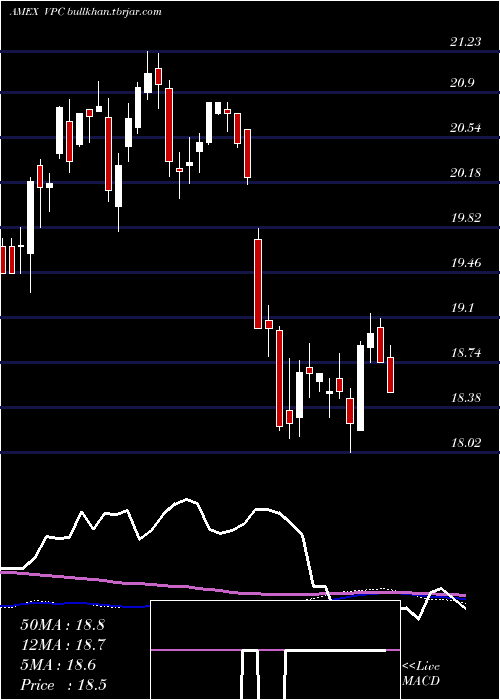  weekly chart VirtusPrivate
