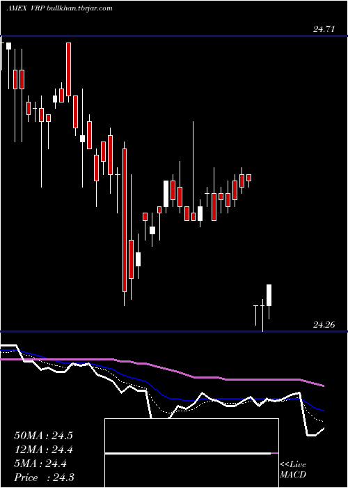  Daily chart PowersharesVariable
