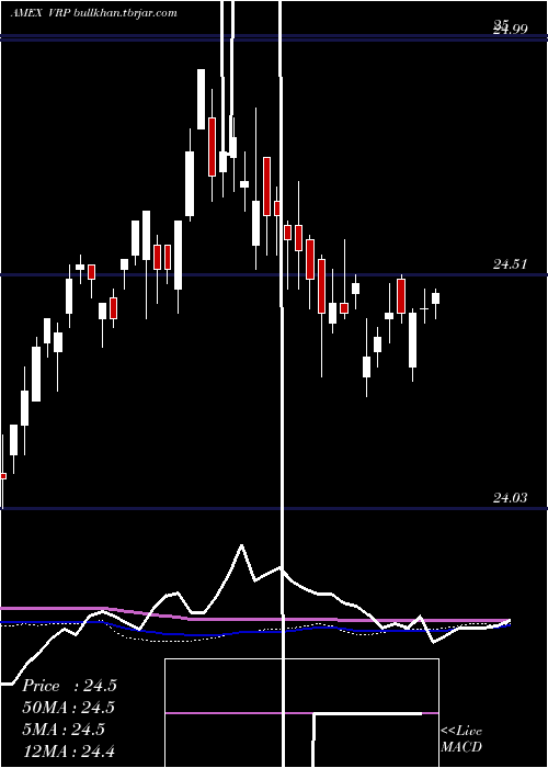  weekly chart PowersharesVariable