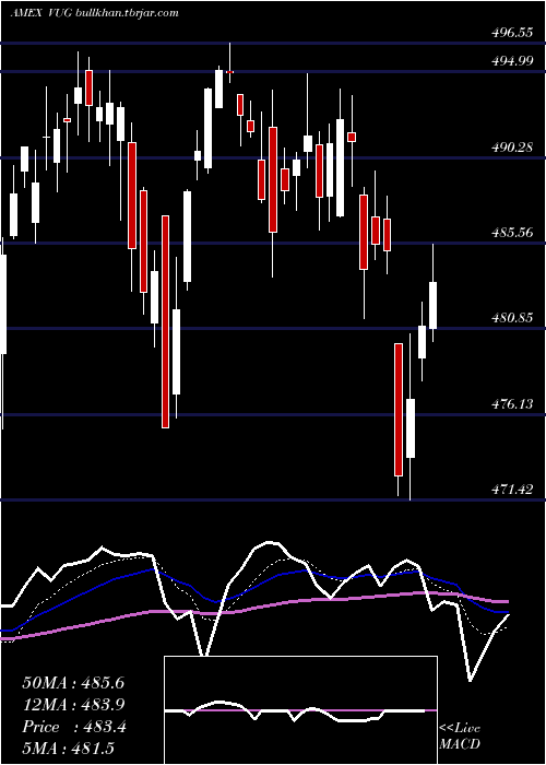  Daily chart GrowthEtf