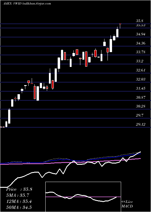  weekly chart VirtusWmc