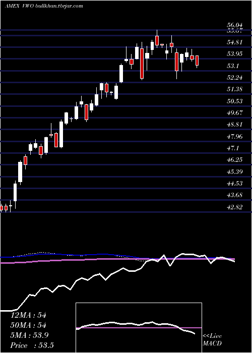  weekly chart EmrgMkts