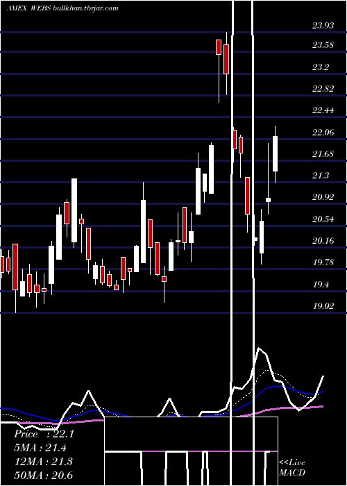  Daily chart DjInternet