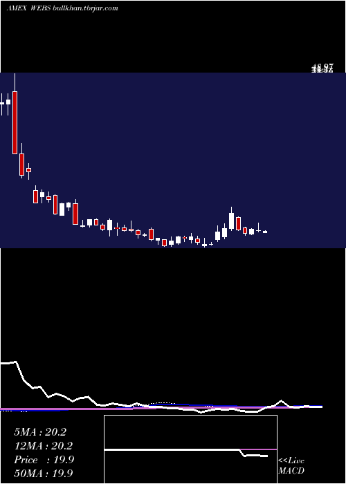  weekly chart DjInternet