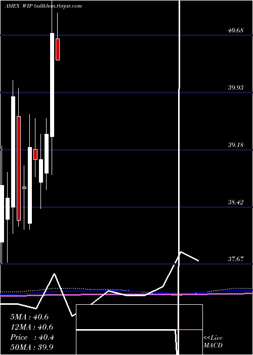  monthly chart SpdrDb