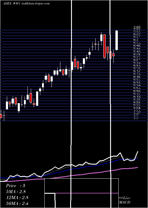 Daily chart WesternCopper