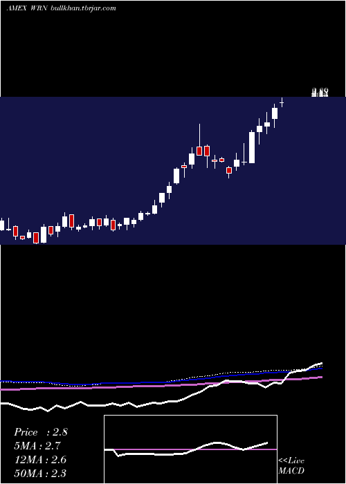  weekly chart WesternCopper