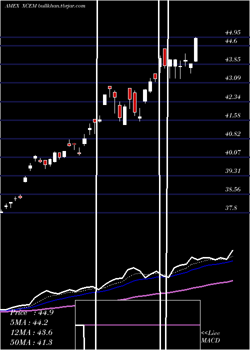  Daily chart EgsharesEm