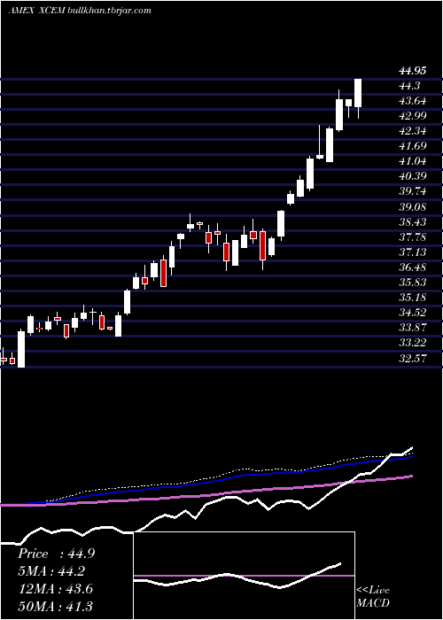  weekly chart EgsharesEm