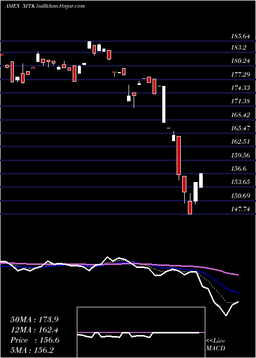  Daily chart SpdrFactset