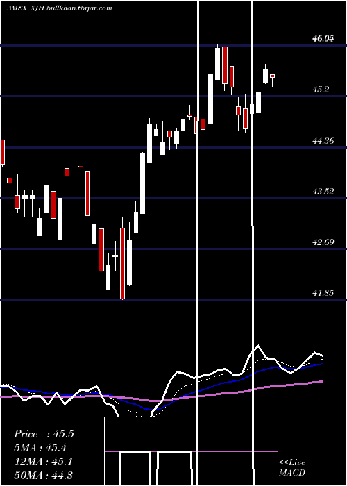  Daily chart IsharesEsg