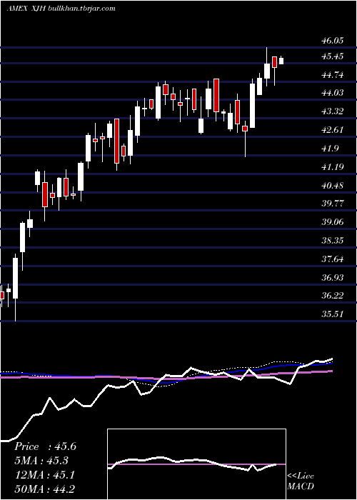  weekly chart IsharesEsg