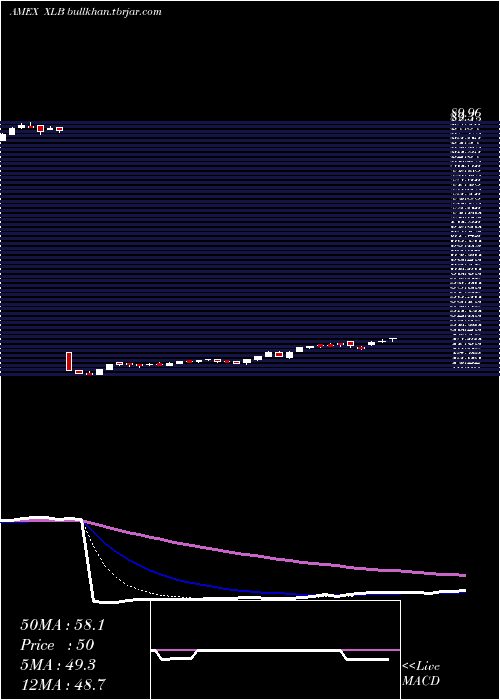  Daily chart MaterialsSelect