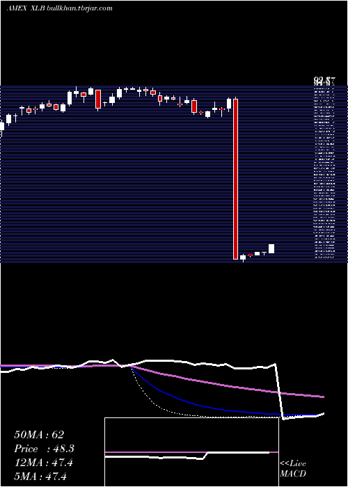  weekly chart MaterialsSelect
