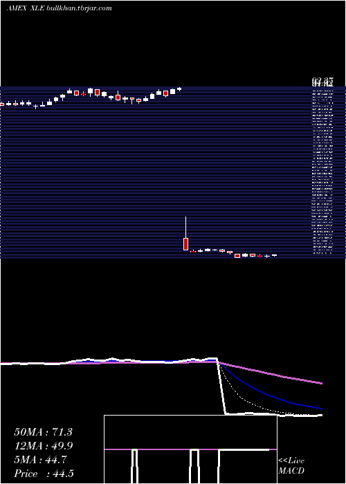  Daily chart EnergySelect