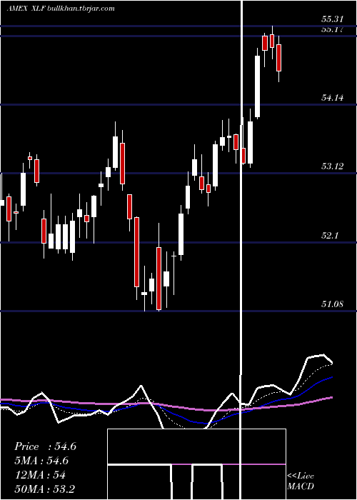  Daily chart FinancialSelect