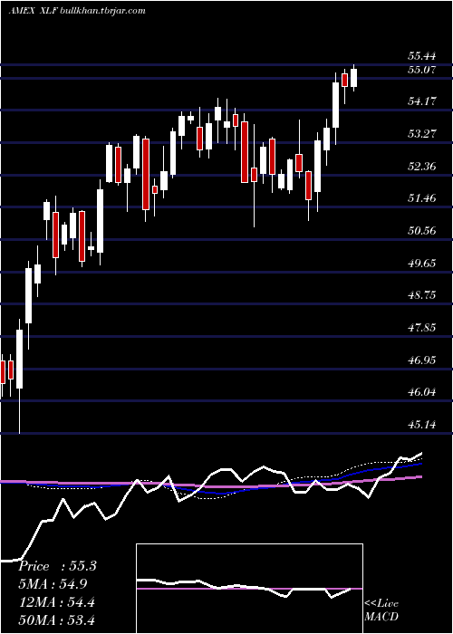  weekly chart FinancialSelect