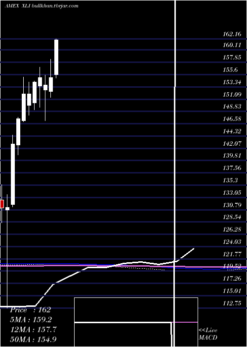  monthly chart IndustrialSelect