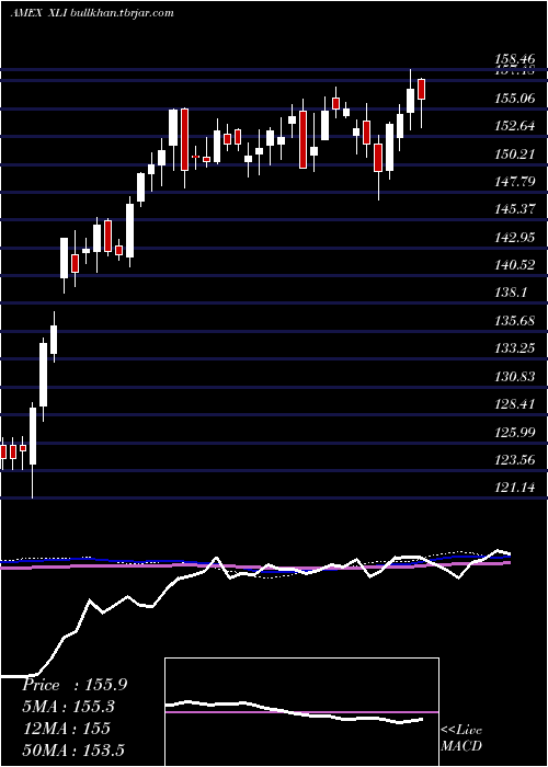  weekly chart IndustrialSelect