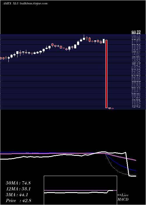  weekly chart UtilitiesSelect