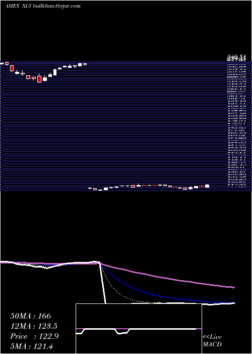  Daily chart ConsumerDiscret
