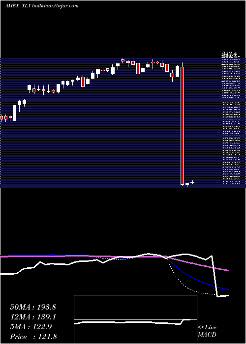  weekly chart ConsumerDiscret