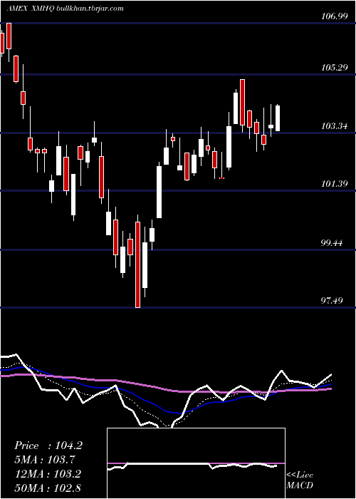  Daily chart InvescoS