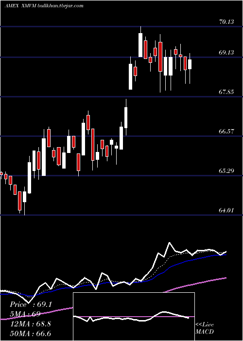  Daily chart InvescoS
