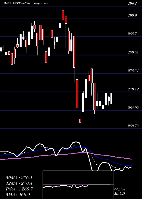  Daily chart SpdrNyse