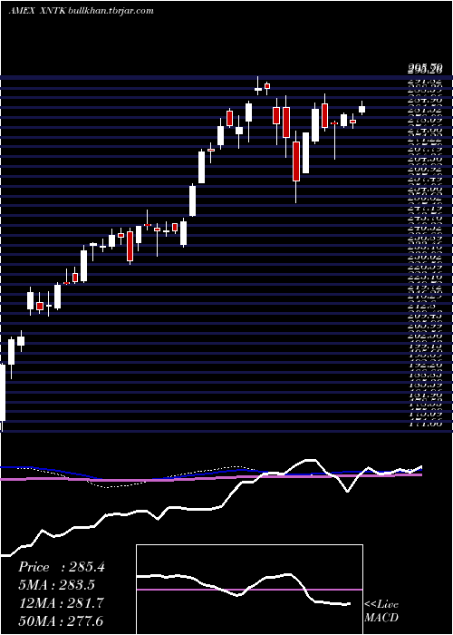  weekly chart SpdrNyse