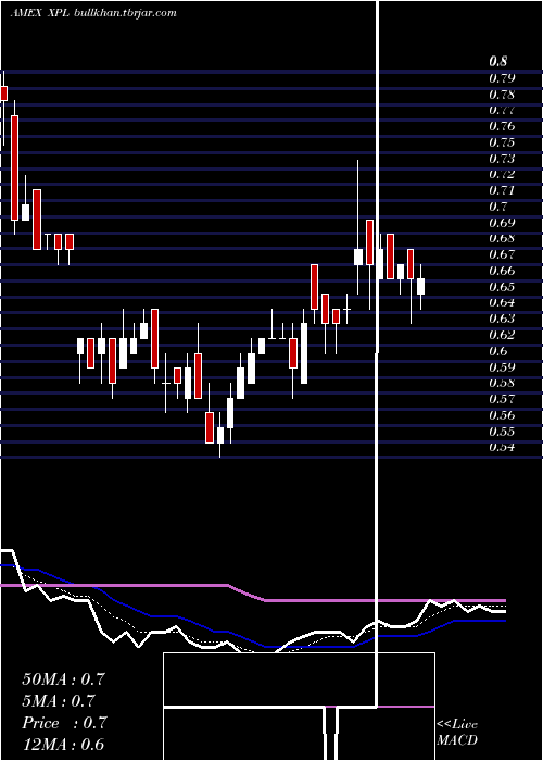  Daily chart SolitarioExploration