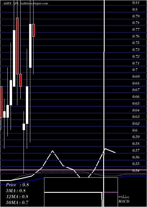  monthly chart SolitarioExploration