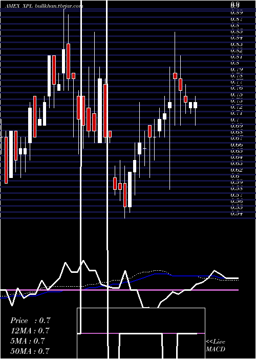  weekly chart SolitarioExploration