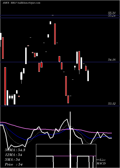  Daily chart PowersharesS