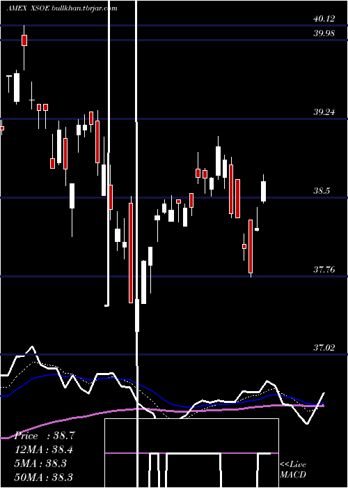  Daily chart WisdomtreeEmerging